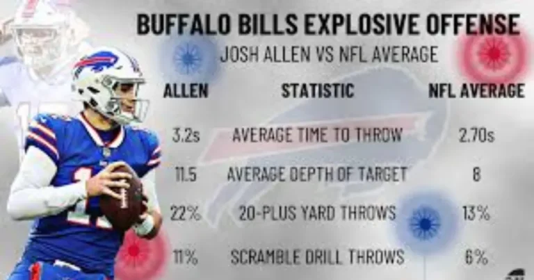 Josh Allen Career Stats