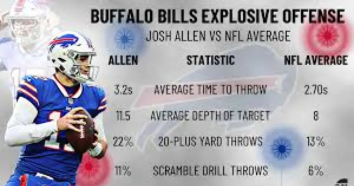 Josh Allen Career Stats