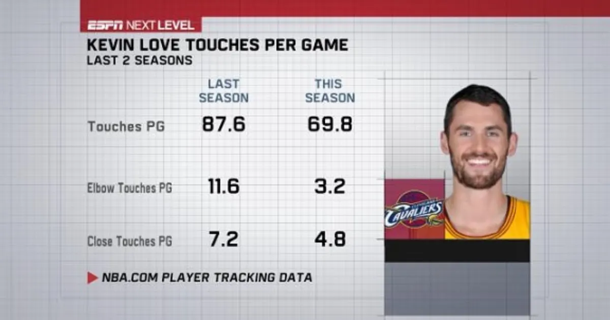 Kevin Love Career Stats
