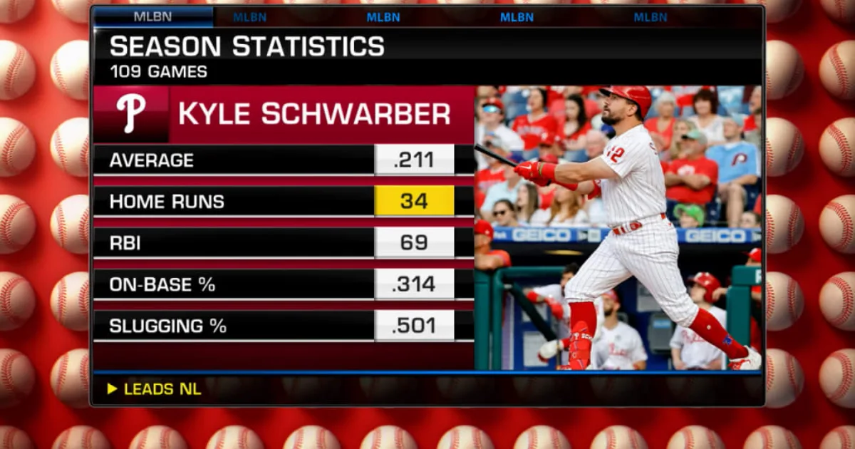 Kyle Schwarber Career Stats