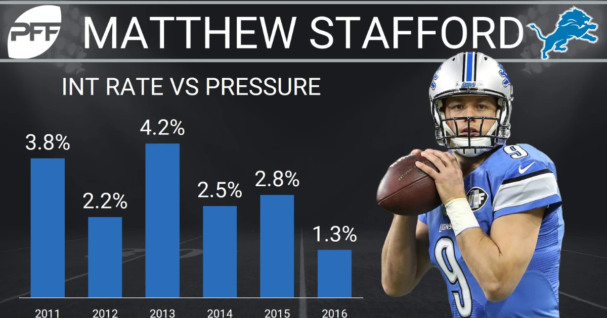 Matthew Stafford Career Stats