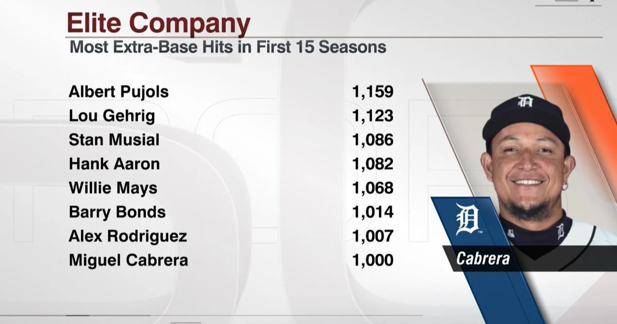 Miguel Cabrera Career Stats